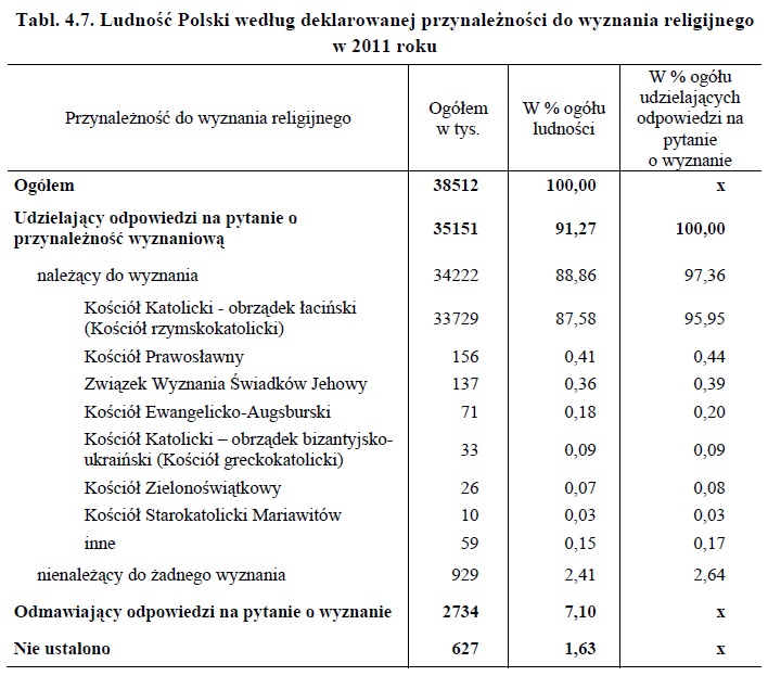 spis powszechny 2011 - wyznania (tabela)